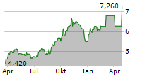 REWAY GROUP SPA Chart 1 Jahr