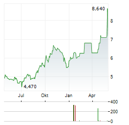 REWAY GROUP Aktie Chart 1 Jahr