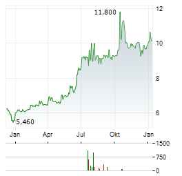 REWAY GROUP Aktie Chart 1 Jahr