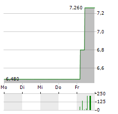 REWAY GROUP Aktie 5-Tage-Chart