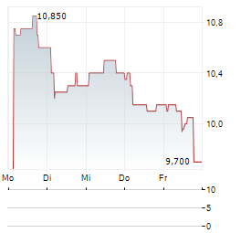 REWAY GROUP Aktie 5-Tage-Chart