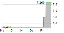 REWAY GROUP SPA 5-Tage-Chart