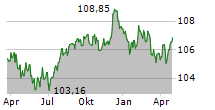 REWE INTERNATIONAL FINANCE BV Chart 1 Jahr