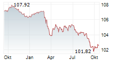 REWE INTERNATIONAL FINANCE BV Chart 1 Jahr REWE INTERNATIONAL FINANCE BV Chart 1 Jahr