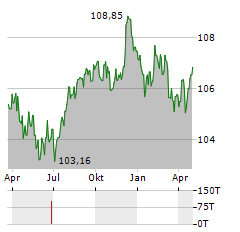 REWE GROUP Aktie Chart 1 Jahr