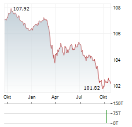 REWE GROUP Aktie Chart 1 Jahr