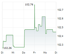 REWE INTERNATIONAL FINANCE BV Chart 1 Jahr REWE INTERNATIONAL FINANCE BV Chart 1 Jahr