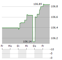 REWE GROUP Aktie 5-Tage-Chart