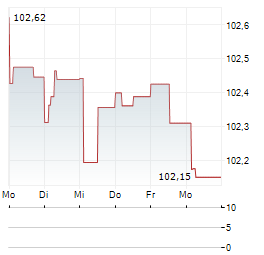 REWE GROUP Aktie 5-Tage-Chart
