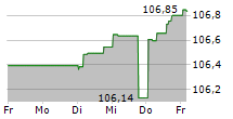 REWE INTERNATIONAL FINANCE BV 5-Tage-Chart