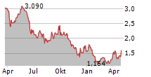 REWORLD MEDIA Chart 1 Jahr