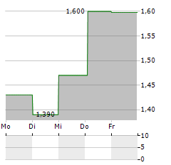 REWORLD MEDIA Aktie 5-Tage-Chart