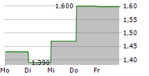 REWORLD MEDIA 5-Tage-Chart