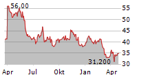 REX AMERICAN RESOURCES CORPORATION Chart 1 Jahr