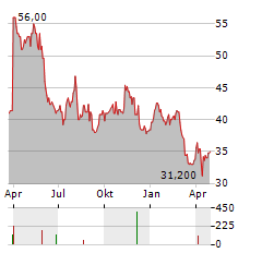 REX AMERICAN RESOURCES Aktie Chart 1 Jahr