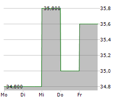 REX AMERICAN RESOURCES CORPORATION Chart 1 Jahr