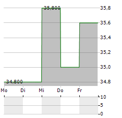 REX AMERICAN RESOURCES Aktie 5-Tage-Chart