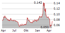 REX INTERNATIONAL HOLDING LIMITED Chart 1 Jahr