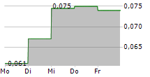 REX INTERNATIONAL HOLDING LIMITED 5-Tage-Chart