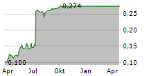 REX MINERALS LIMITED Chart 1 Jahr