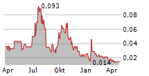 REX RESOURCES CORP Chart 1 Jahr