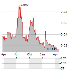 REX RESOURCES Aktie Chart 1 Jahr