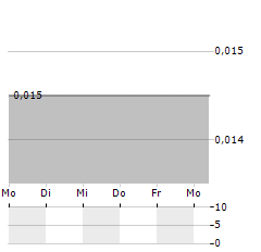 REX RESOURCES Aktie 5-Tage-Chart