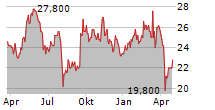 REXEL SA ADR Chart 1 Jahr