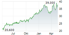 REXEL SA ADR Chart 1 Jahr