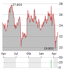 REXEL SA ADR Aktie Chart 1 Jahr