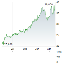 REXEL SA ADR Aktie Chart 1 Jahr