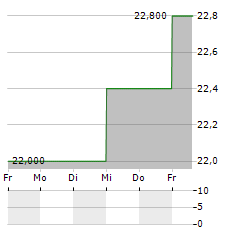 REXEL SA ADR Aktie 5-Tage-Chart