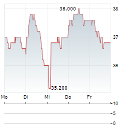 REXEL SA ADR Aktie 5-Tage-Chart
