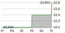 REXEL SA ADR 5-Tage-Chart