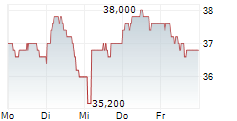REXEL SA ADR 5-Tage-Chart