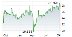 REXEL SA Chart 1 Jahr