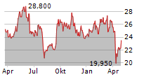 REXEL SA Chart 1 Jahr