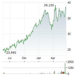 REXEL Aktie Chart 1 Jahr