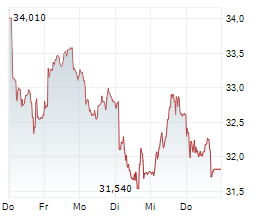 REXEL SA Chart 1 Jahr REXEL SA Chart 1 Jahr
