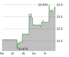 REXEL SA Chart 1 Jahr