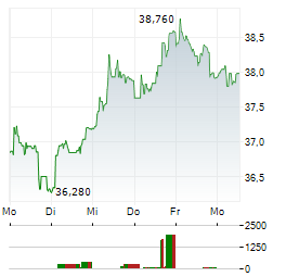 REXEL Aktie 5-Tage-Chart