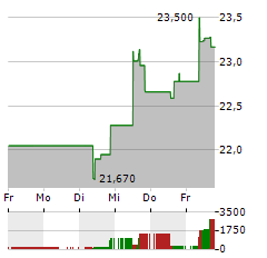 REXEL Aktie 5-Tage-Chart