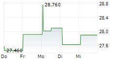 REXEL SA 5-Tage-Chart