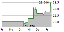 REXEL SA 5-Tage-Chart