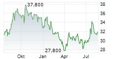 REXFORD INDUSTRIAL REALTY INC Chart 1 Jahr