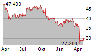 REXFORD INDUSTRIAL REALTY INC Chart 1 Jahr