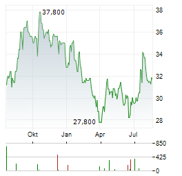 REXFORD INDUSTRIAL REALTY Aktie Chart 1 Jahr