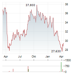 REXFORD INDUSTRIAL REALTY Aktie Chart 1 Jahr