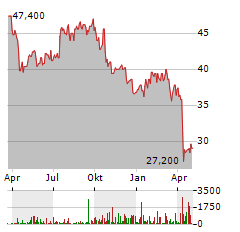 REXFORD INDUSTRIAL REALTY Aktie Chart 1 Jahr