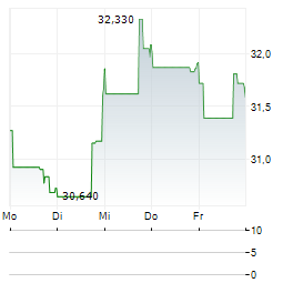 REXFORD INDUSTRIAL REALTY Aktie 5-Tage-Chart